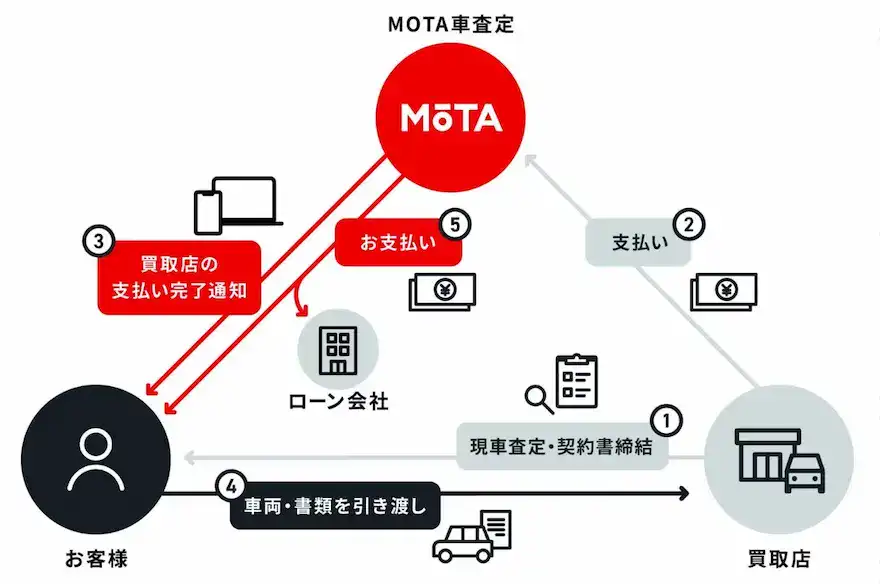 MOTA決済説明画像